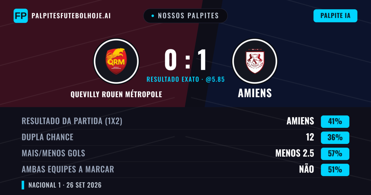 Nossos palpites: Quevilly Rouen Métropole vs Amiens — Amiens — Vencer (47%); Menos 2.5; Ambos marcam: Não