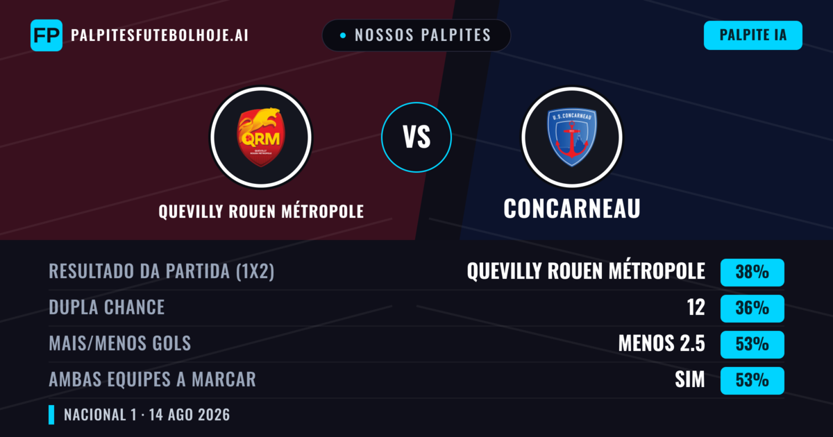 Nossos palpites: Quevilly Rouen Métropole vs Concarneau — Quevilly Rouen Métropole — Vencer (36%); Menos 2.5; Ambos marcam: Sim