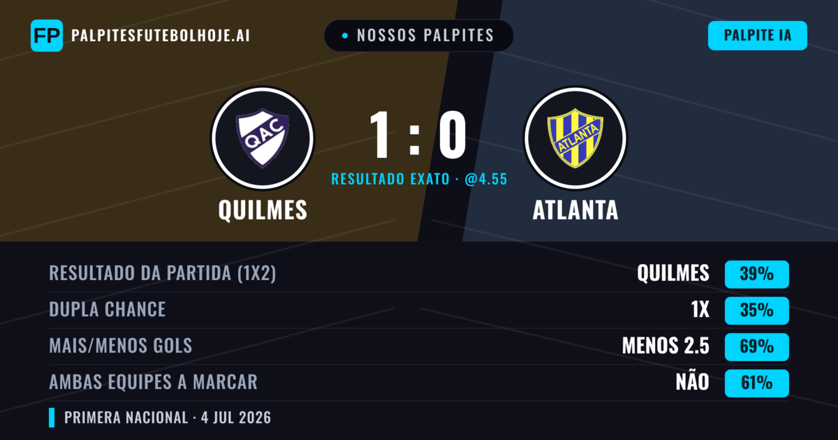 Nossos palpites: Quilmes vs Atlanta — Quilmes — Vencer (40%); Menos 2.5; Ambos marcam: Não