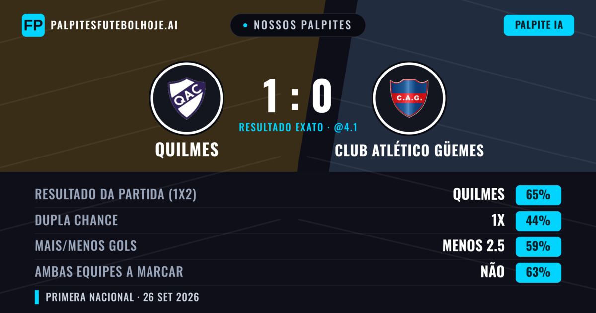 Nossos palpites: Quilmes vs Club Atlético Güemes — Quilmes — Vencer (65%); Menos 2.5; Ambos marcam: Não