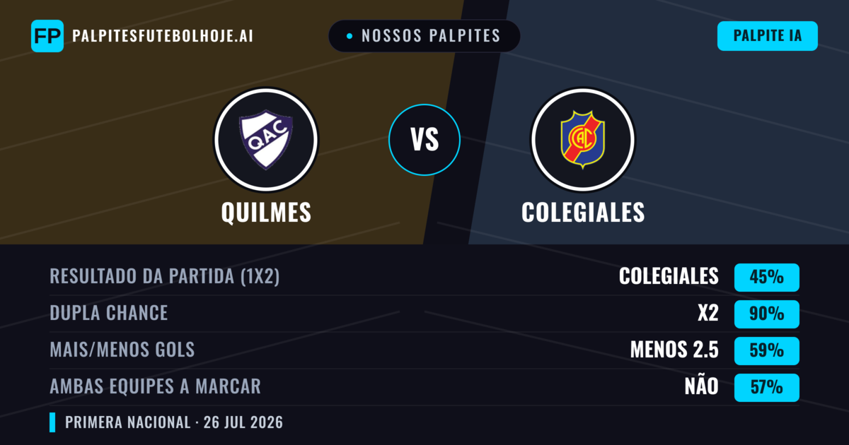 Nossos palpites: Quilmes vs Colegiales — Quilmes — Vencer (51%); Menos 2.5; Ambos marcam: Não