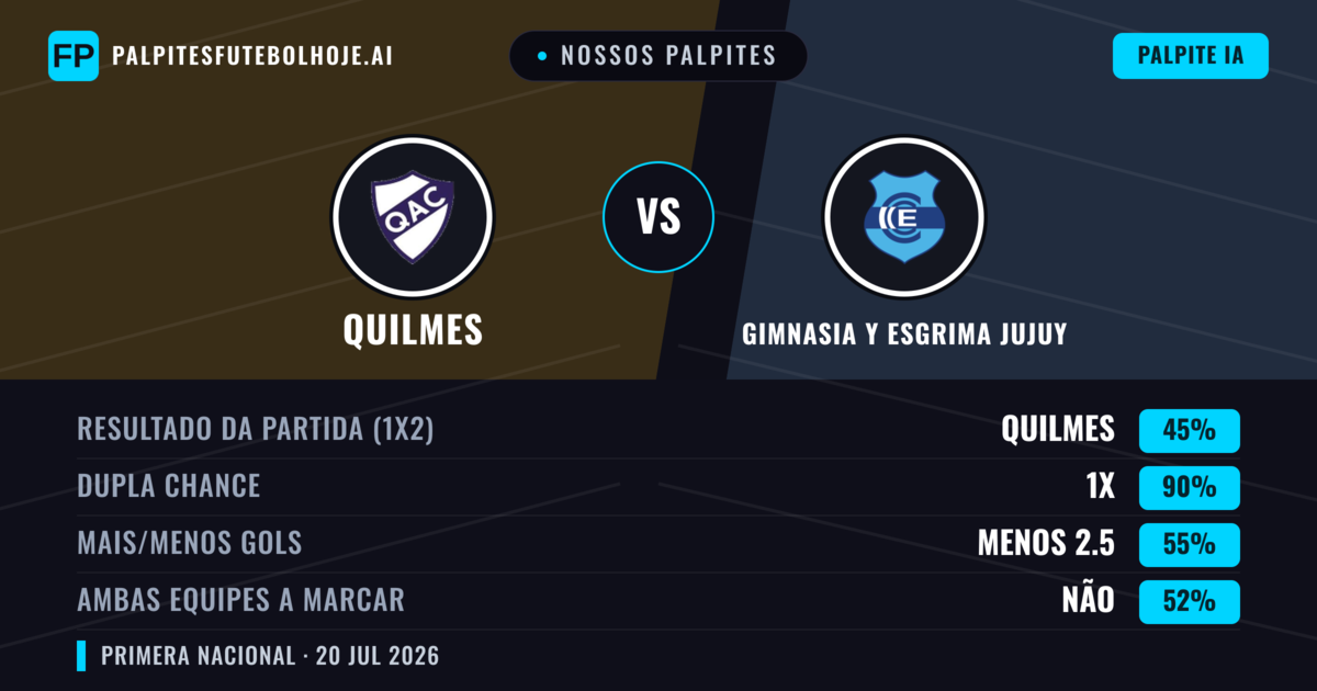 Nossos palpites: Quilmes vs Gimnasia y Esgrima Jujuy — Quilmes — Vencer (43%); Menos 2.5; Ambos marcam: Não