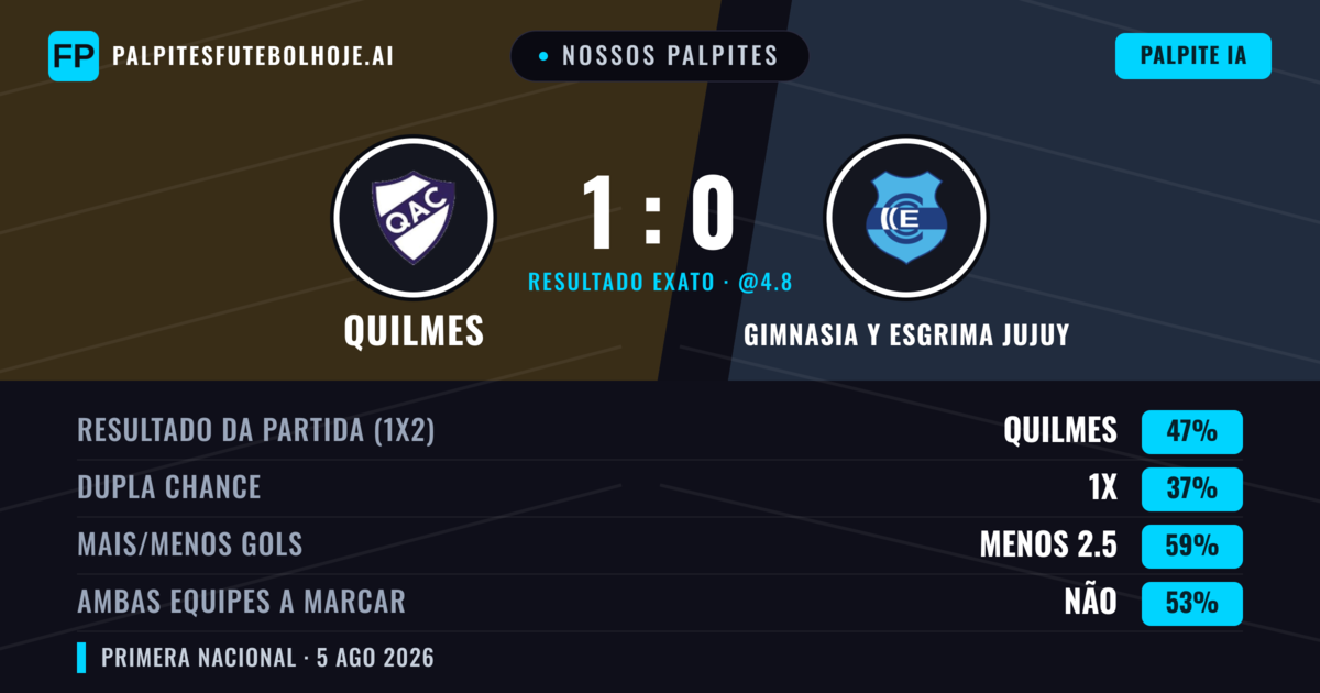 Nossos palpites: Quilmes vs Gimnasia y Esgrima Jujuy — Quilmes — Vencer (45%); Menos 2.5; Ambos marcam: Não