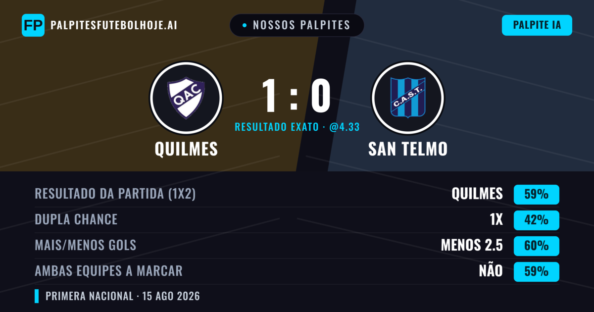 Nossos palpites: Quilmes vs San Telmo — Quilmes — Vencer (59%); Menos 2.5; Ambos marcam: Não