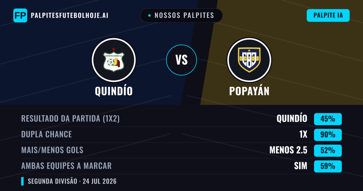 Nossos palpites: Quindío vs Popayán — Quindío — Vencer (62%); Menos 2.5; Ambos marcam: Não