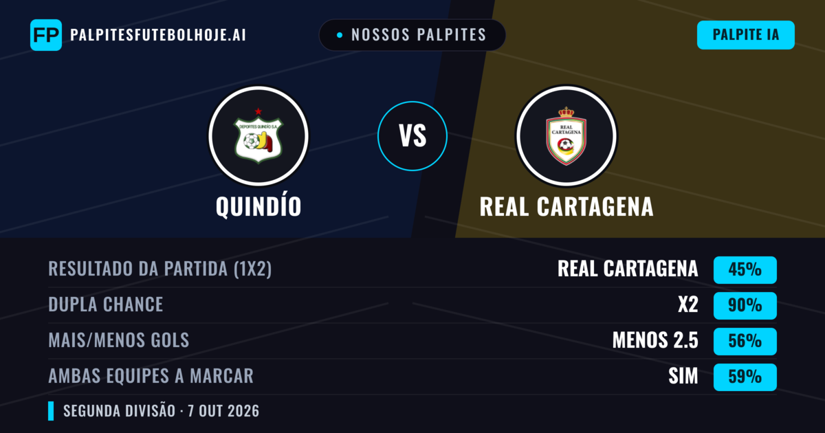 Nossos palpites: Quindío vs Real Cartagena — Empate (45%); Menos 2.5; Ambos marcam: Sim