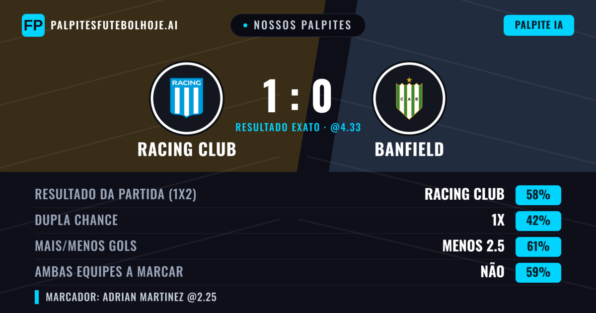 Nossos palpites: Racing Club vs Banfield — Racing Club — Vencer (53%); Menos 2.5; Ambos marcam: Não