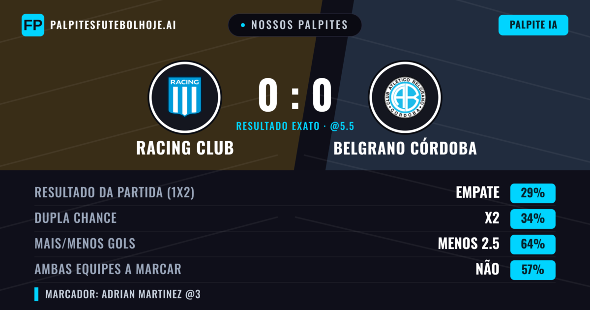 Nossos palpites: Racing Club vs Belgrano Córdoba — Belgrano Córdoba — Vencer (36%); Menos 2.5; Ambos marcam: Não