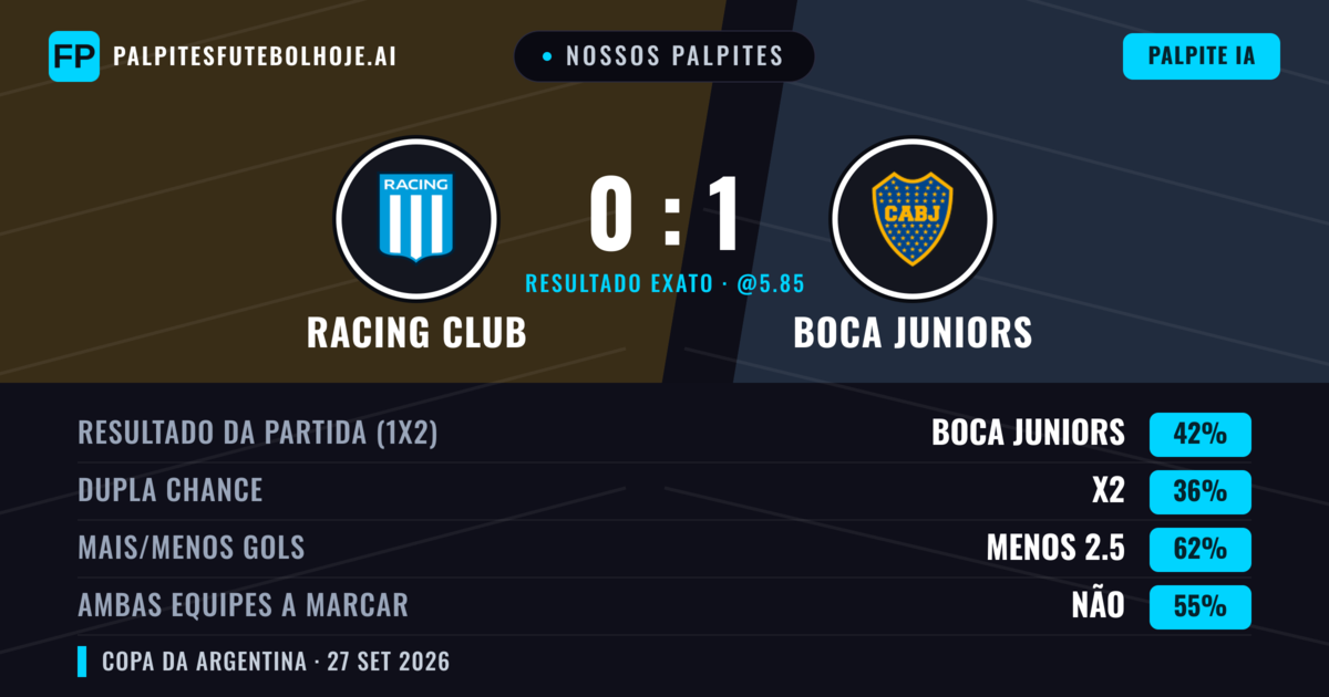 Nossos palpites: Racing Club vs Boca Juniors — Boca Juniors — Vencer (50%); Menos 2.5; Ambos marcam: Não
