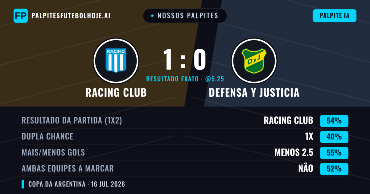 Nossos palpites: Racing Club vs Defensa y Justicia — Racing Club — Vencer (50%); Menos 2.5; Ambos marcam: Não