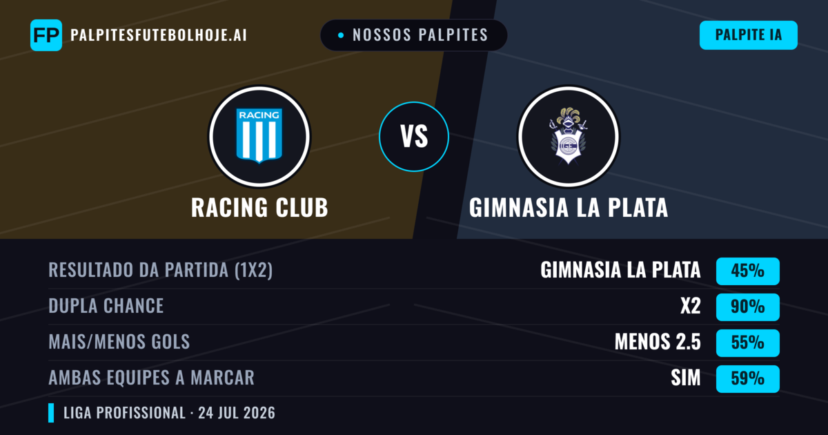 Nossos palpites: Racing Club vs Gimnasia La Plata — Racing Club — Vencer (52%); Menos 2.5; Ambos marcam: Não