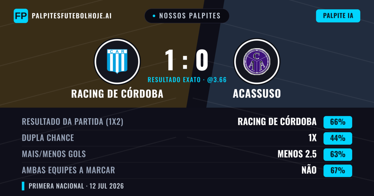 Nossos palpites: Racing de Córdoba vs Acassuso — Racing de Córdoba — Vencer (60%); Menos 2.5; Ambos marcam: Não