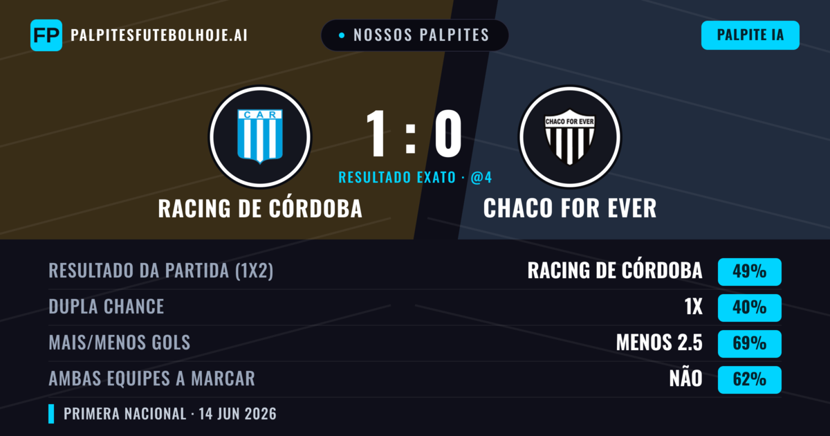 Nossos palpites: Racing de Córdoba vs Chaco For Ever — Racing de Córdoba — Vencer (49%); Menos 2.5; Ambos marcam: Não