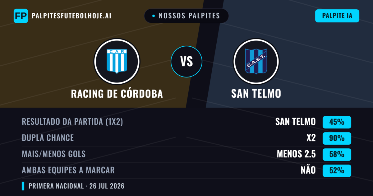 Nossos palpites: Racing de Córdoba vs San Telmo — Racing de Córdoba — Vencer (55%); Menos 2.5; Ambos marcam: Não