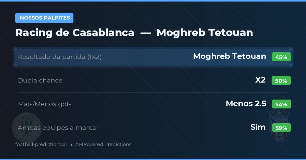 Nossos palpites: Racing de Casablanca vs Moghreb Tetouan — Empate (45%); Menos 2.5; Ambos marcam: Sim