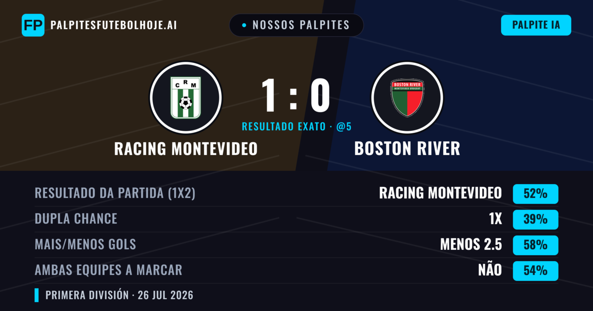 Nossos palpites: Racing Montevideo vs Boston River — Racing Montevideo — Vencer (52%); Menos 2.5; Ambos marcam: Não