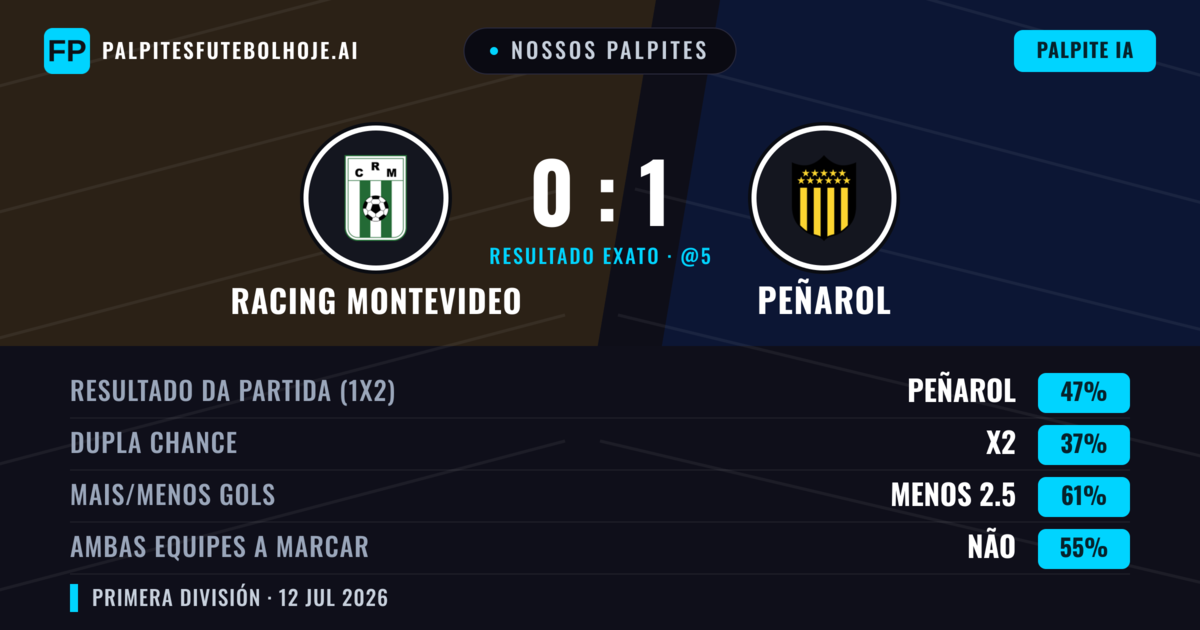 Nossos palpites: Racing Montevideo vs Peñarol — Peñarol — Vencer (40%); Menos 2.5; Ambos marcam: Não