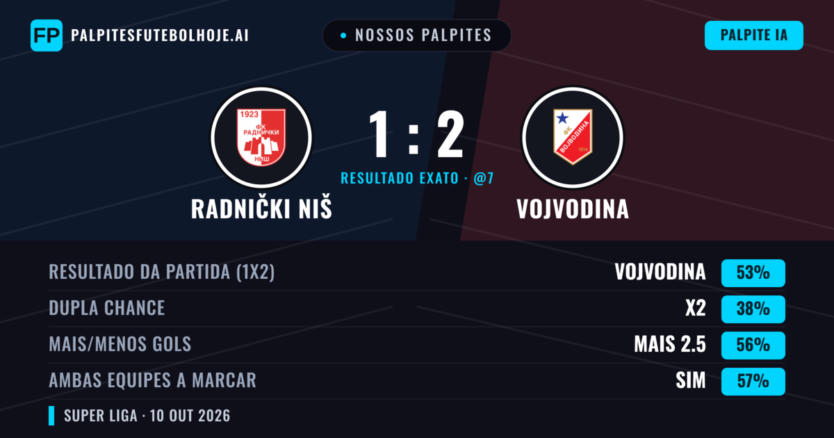 Nossos palpites: Radnički Niš vs Vojvodina — Vojvodina — Vencer (52%); Mais 2.5; Ambos marcam: Sim