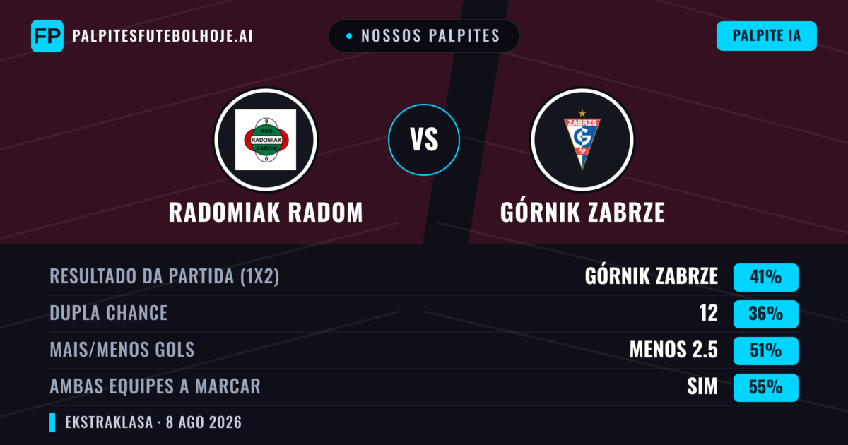 Nossos palpites: Radomiak Radom vs Górnik Zabrze — Górnik Zabrze — Vencer (40%); Mais 2.5; Ambos marcam: Sim