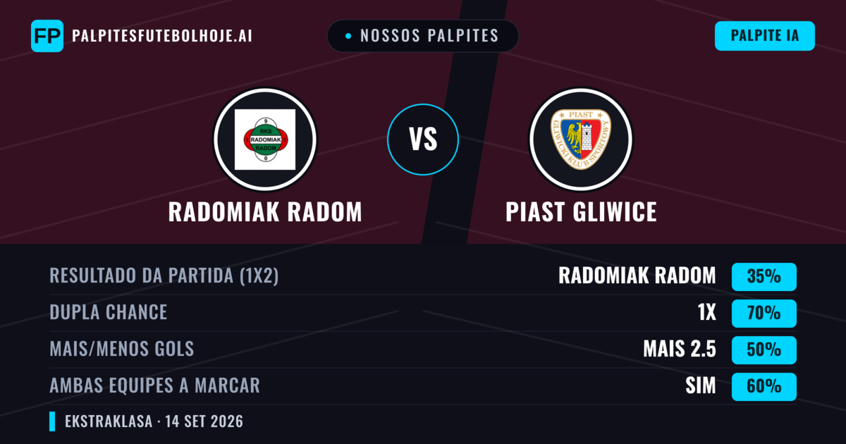 Nossos palpites: Radomiak Radom vs Piast Gliwice — Empate (35%); Mais 2.5; Ambos marcam: Sim
