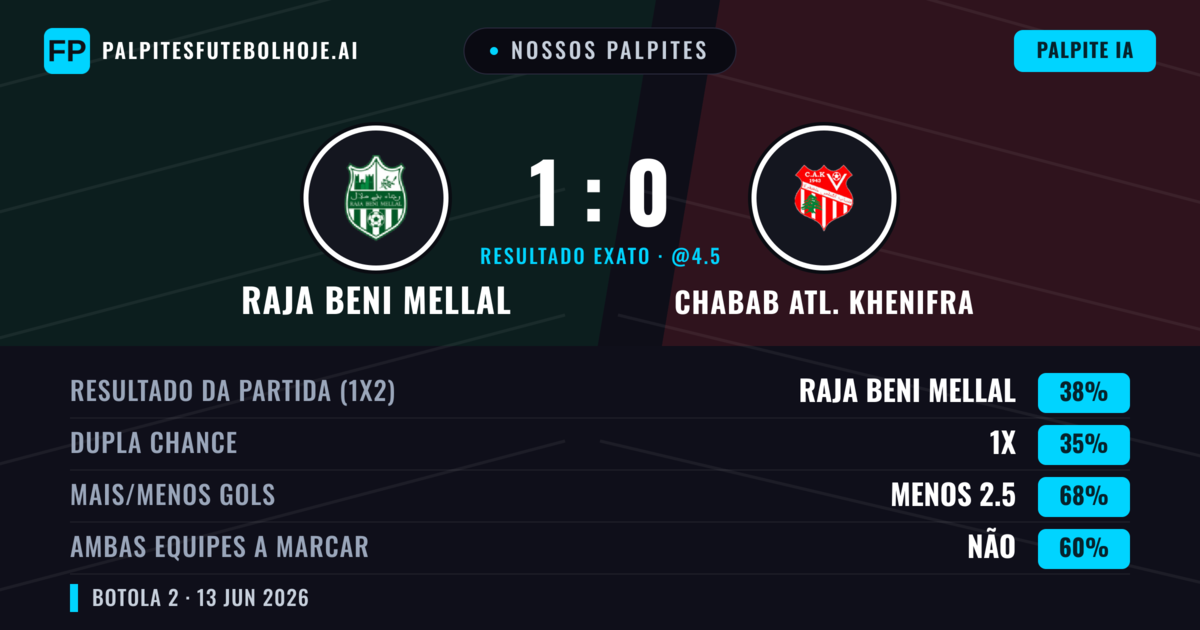 Nossos palpites: Raja Beni Mellal vs Chabab Atl. Khenifra — Raja Beni Mellal — Vencer (38%); Menos 2.5; Ambos marcam: Não
