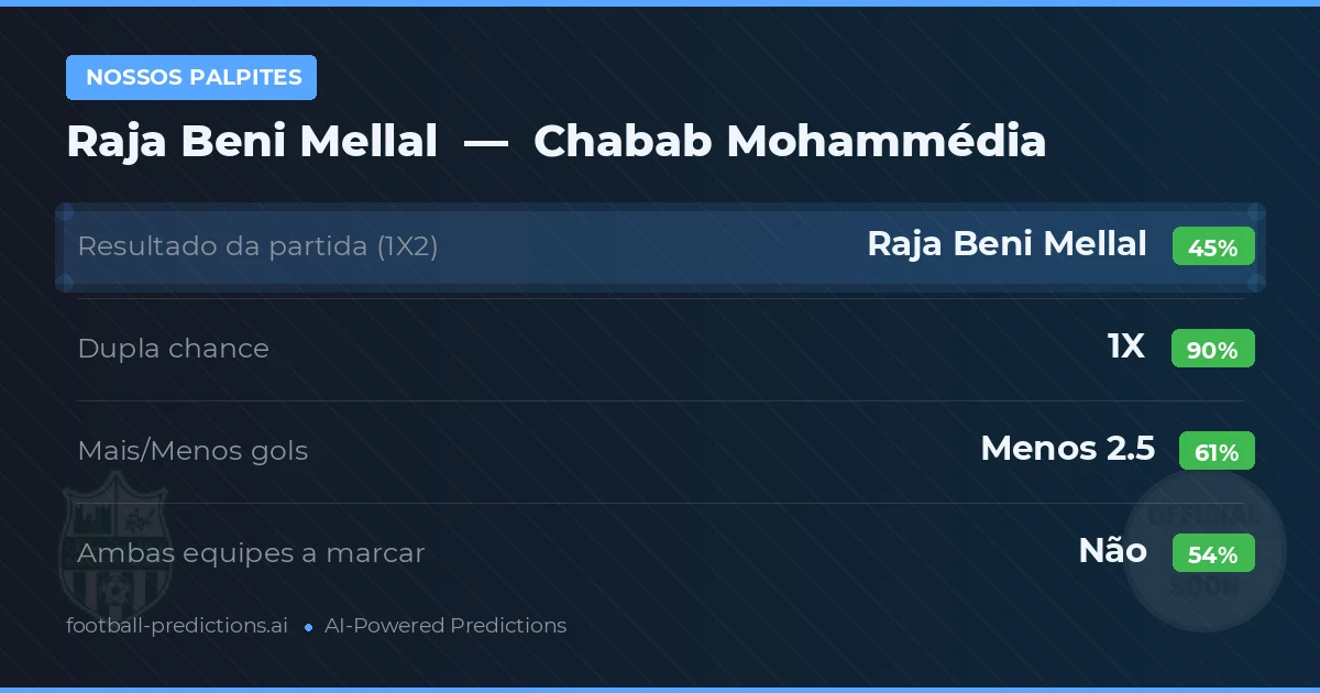 Nossos palpites: Raja Beni Mellal vs Chabab Mohammédia — Empate (45%); Menos 2.5; Ambos marcam: Não