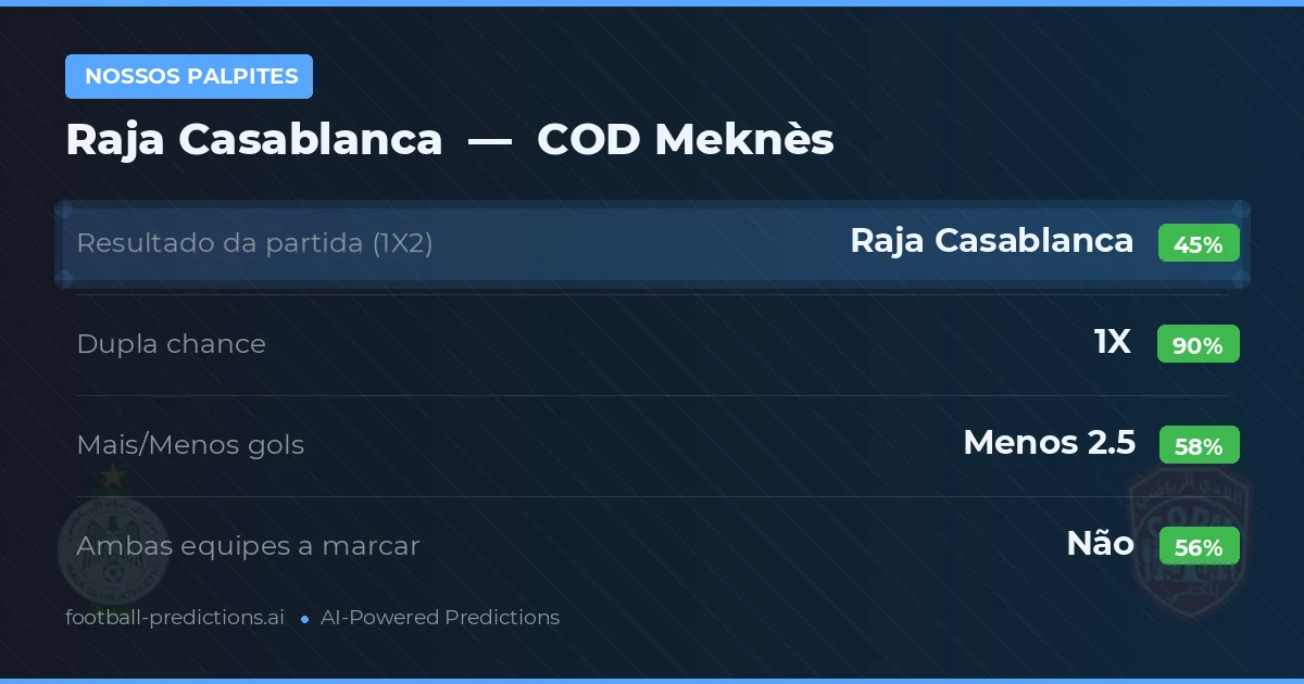 Nossos palpites: Raja Casablanca vs COD Meknès — Empate (45%); Menos 2.5; Ambos marcam: Não