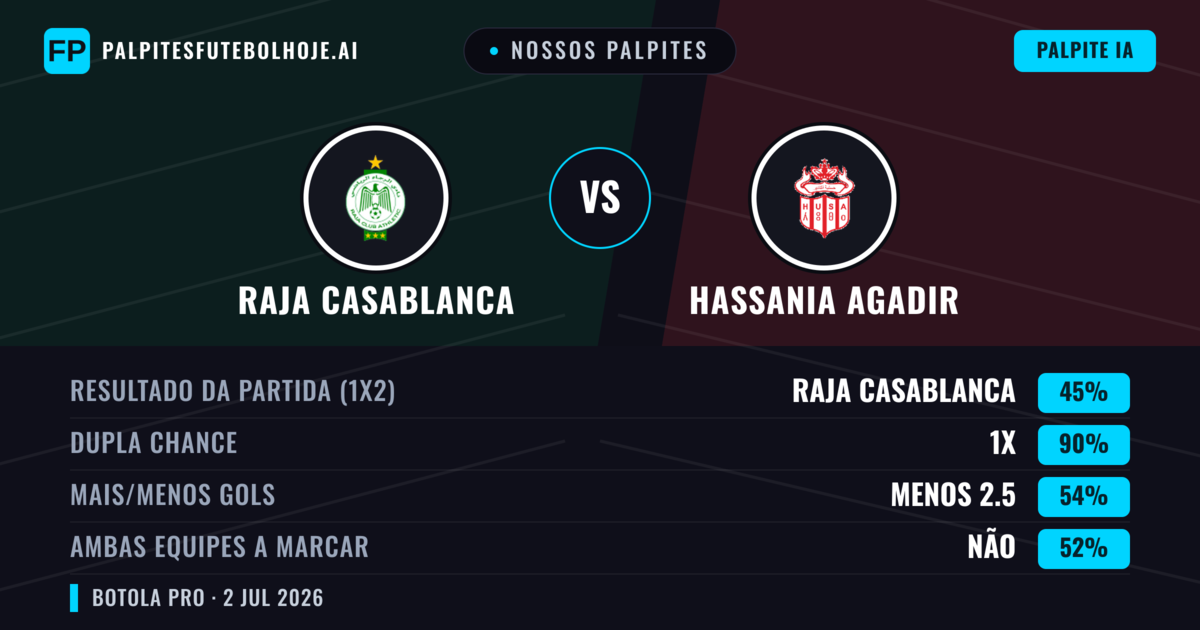 Nossos palpites: Raja Casablanca vs Hassania Agadir — Raja Casablanca — Vencer (63%); Menos 2.5; Ambos marcam: Não