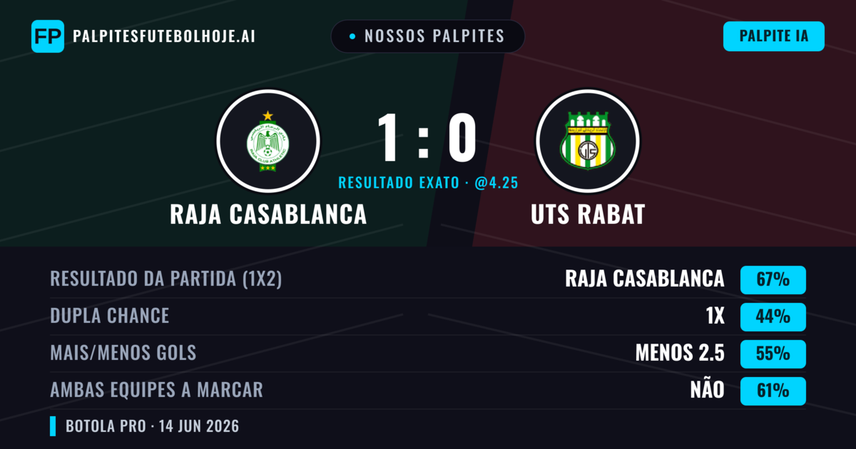 Nossos palpites: Raja Casablanca vs UTS Rabat — Raja Casablanca — Vencer (67%); Menos 2.5; Ambos marcam: Não