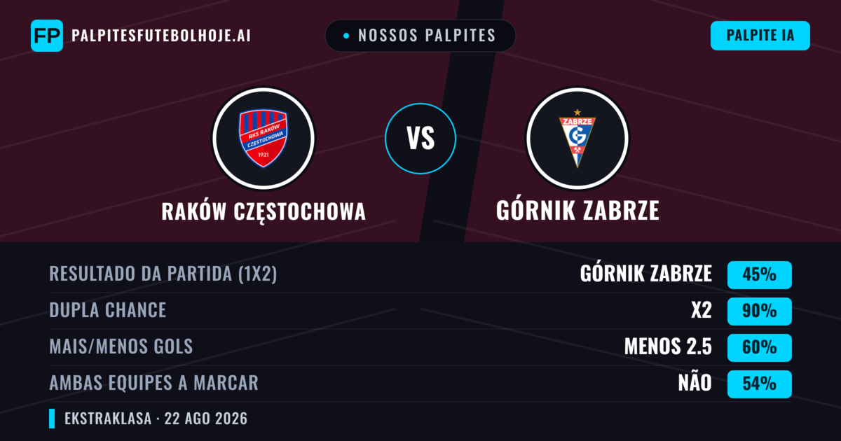 Nossos palpites: Raków Częstochowa vs Górnik Zabrze — Empate (45%); Menos 2.5; Ambos marcam: Não