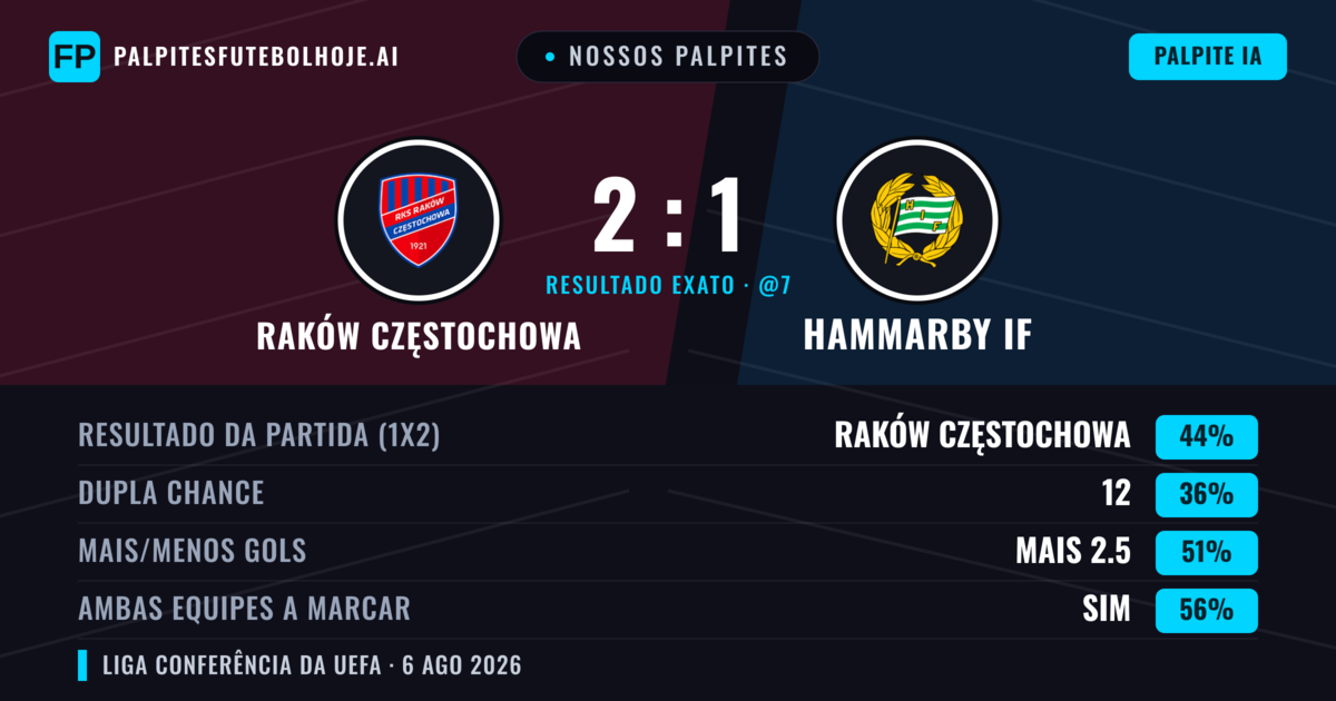 Nossos palpites: Raków Częstochowa vs Hammarby IF — Raków Częstochowa — Vencer (43%); Mais 2.5; Ambos marcam: Sim