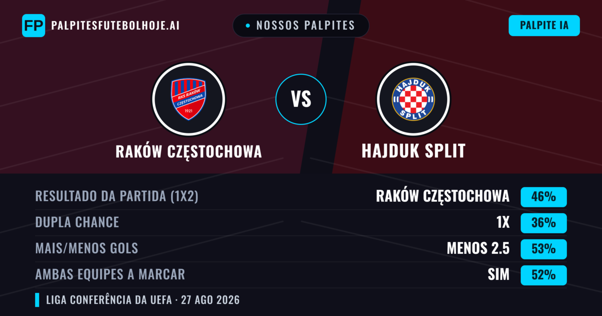 Nossos palpites: Raków Częstochowa vs Hajduk Split — Raków Częstochowa — Vencer (45%); Mais 2.5; Ambos marcam: Sim