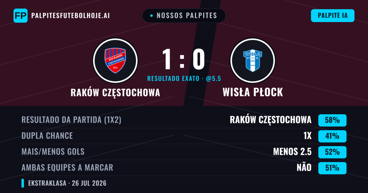 Nossos palpites: Raków Częstochowa vs Wisła Płock — Raków Częstochowa — Vencer (60%); Menos 2.5; Ambos marcam: Não