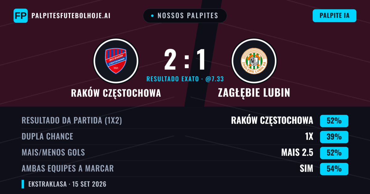 Nossos palpites: Raków Częstochowa vs Zagłębie Lubin — Raków Częstochowa — Vencer (52%); Mais 2.5; Ambos marcam: Sim