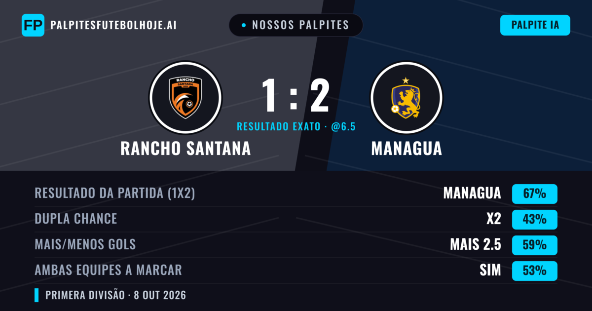 Nossos palpites: Rancho Santana vs Managua — Managua — Vencer (67%); Mais 2.5; Ambos marcam: Sim