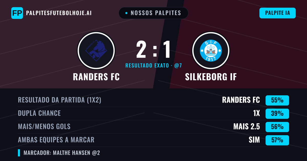 Nossos palpites: Randers FC vs Silkeborg IF — Randers FC — Vencer (56%); Mais 2.5; Ambos marcam: Sim