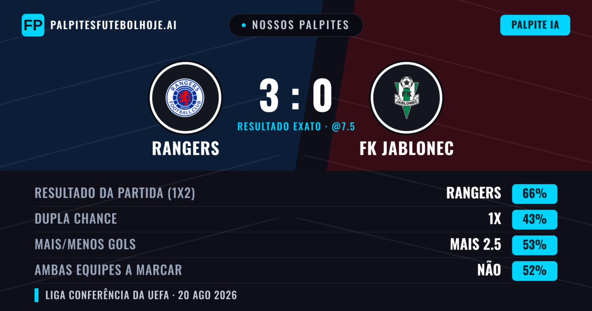 Nossos palpites: Rangers vs FK Jablonec — Rangers — Vencer (69%); Mais 2.5; Ambos marcam: Não