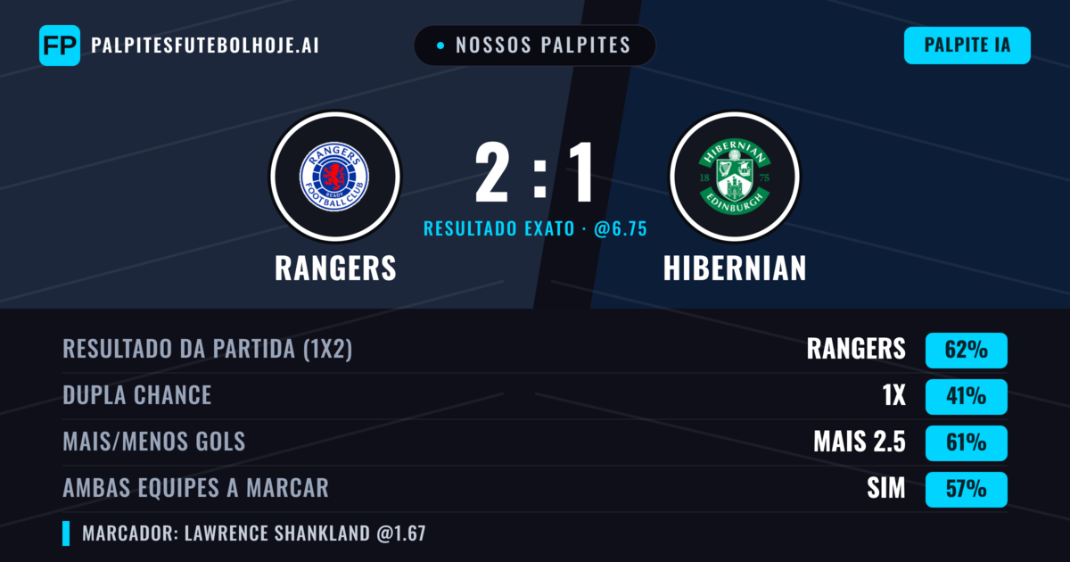 Nossos palpites: Rangers vs Hibernian — Rangers — Vencer (62%); Mais 2.5; Ambos marcam: Sim
