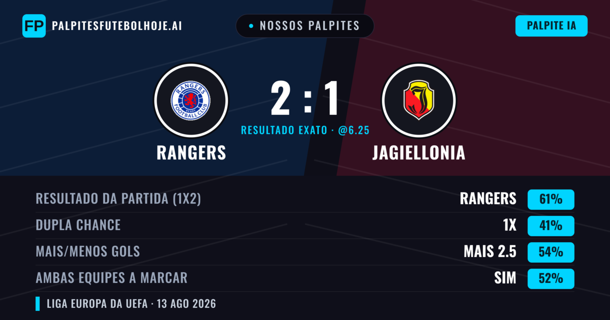 Nossos palpites: Rangers vs Jagiellonia — Rangers — Vencer (62%); Mais 2.5; Ambos marcam: Sim