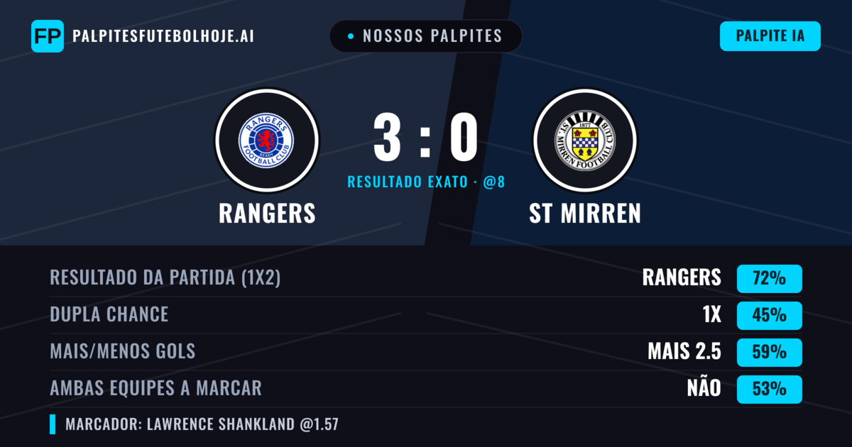 Nossos palpites: Rangers vs St Mirren — Rangers — Vencer (71%); Mais 2.5; Ambos marcam: Não