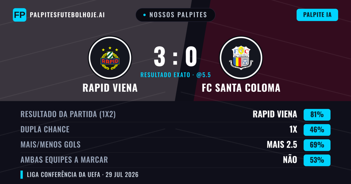 Nossos palpites: Rapid Viena vs FC Santa Coloma — Rapid Viena — Vencer (84%); Mais 2.5; Ambos marcam: Não