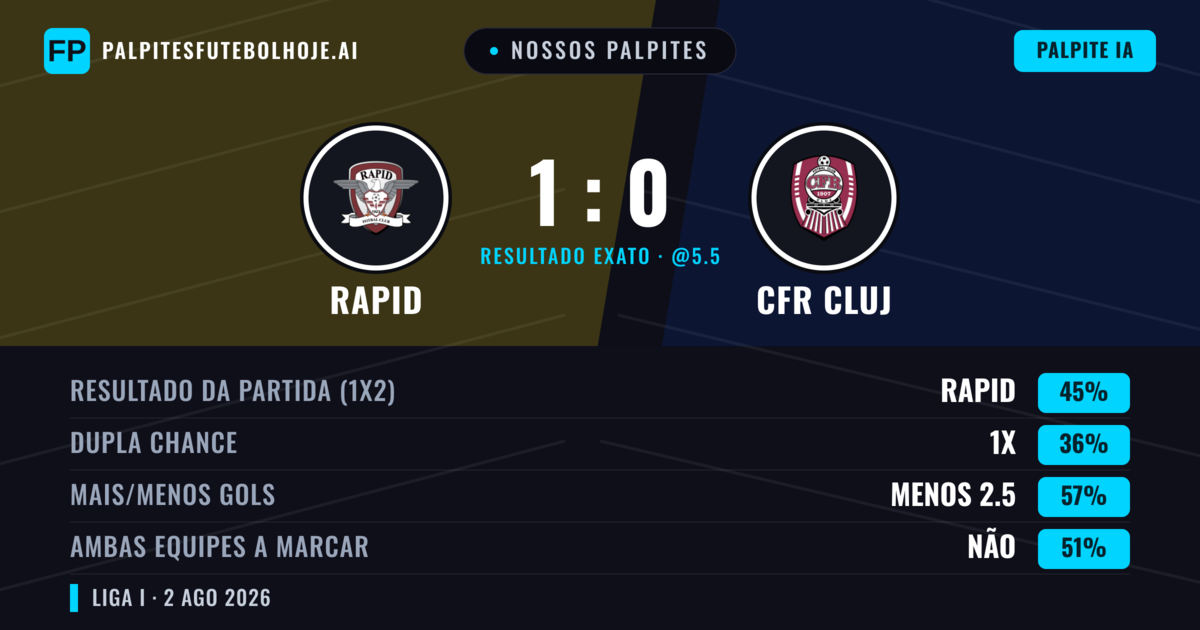 Nossos palpites: Rapid vs CFR Cluj — Rapid — Vencer (47%); Menos 2.5; Ambos marcam: Sim