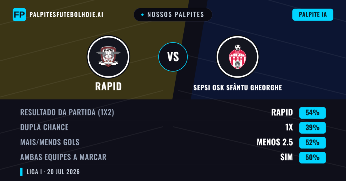 Nossos palpites: Rapid vs Sepsi OSK Sfântu Gheorghe — Rapid — Vencer (55%); Menos 2.5; Ambos marcam: Sim