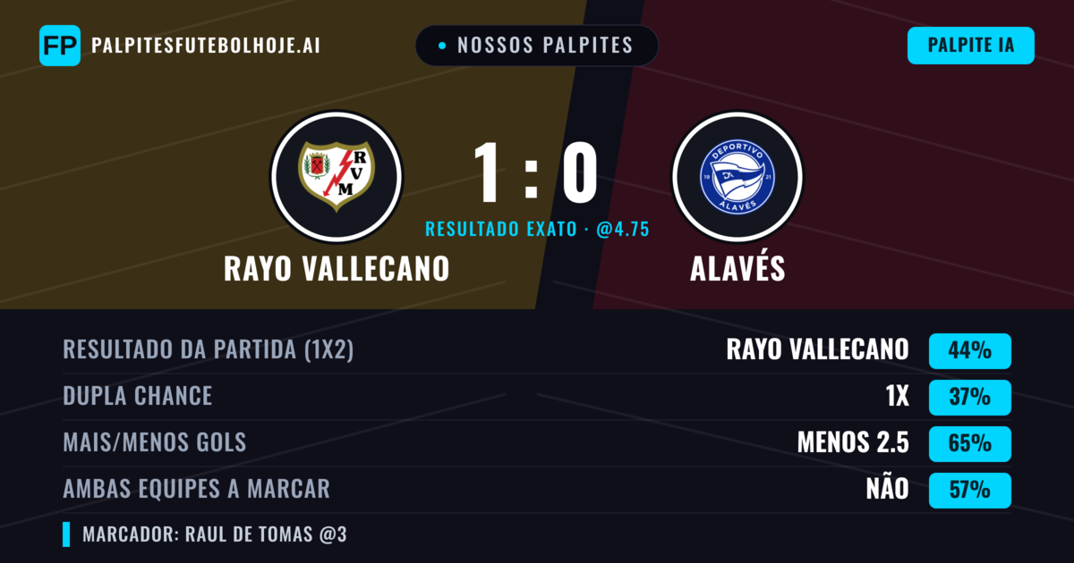 Nossos palpites: Rayo Vallecano vs Alavés — Rayo Vallecano — Vencer (44%); Menos 2.5; Ambos marcam: Não