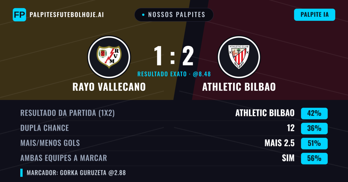 Nossos palpites: Rayo Vallecano vs Athletic Bilbao — Athletic Bilbao — Vencer (40%); Mais 2.5; Ambos marcam: Sim
