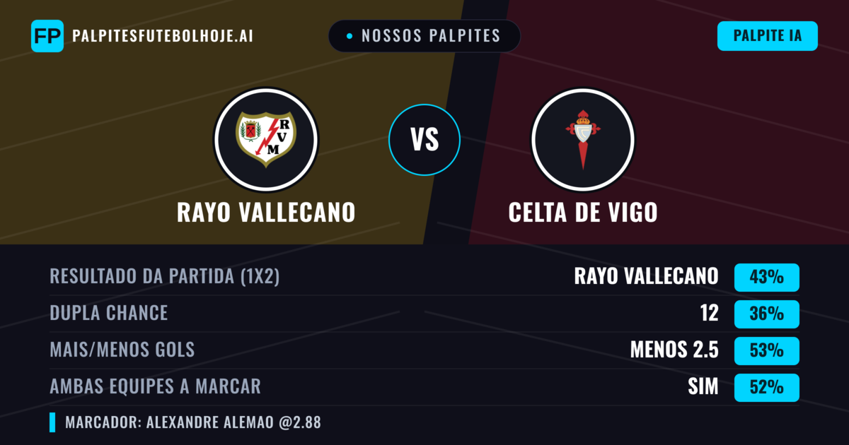 Nossos palpites: Rayo Vallecano vs Celta de Vigo — Rayo Vallecano — Vencer (41%); Menos 2.5; Ambos marcam: Sim