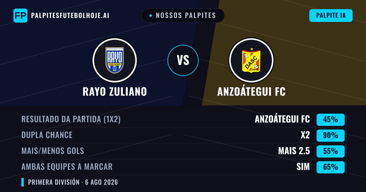 Nossos palpites: Rayo Zuliano vs Anzoátegui FC — Rayo Zuliano — Vencer (36%); Menos 2.5; Ambos marcam: Sim