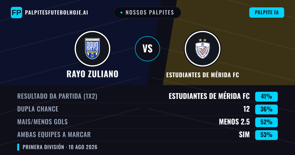 Nossos palpites: Rayo Zuliano vs Estudiantes de Mérida FC — Estudiantes de Mérida FC — Vencer (42%); Menos 2.5; Ambos marcam: Sim