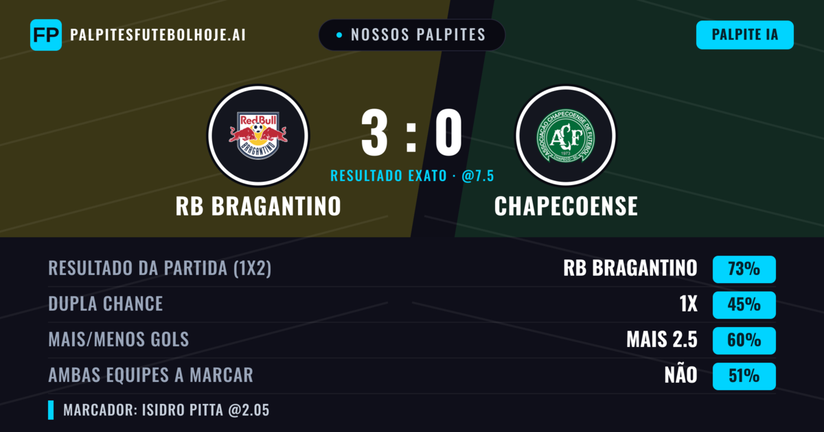 Nossos palpites: RB Bragantino vs Chapecoense — RB Bragantino — Vencer (72%); Mais 2.5; Ambos marcam: Não