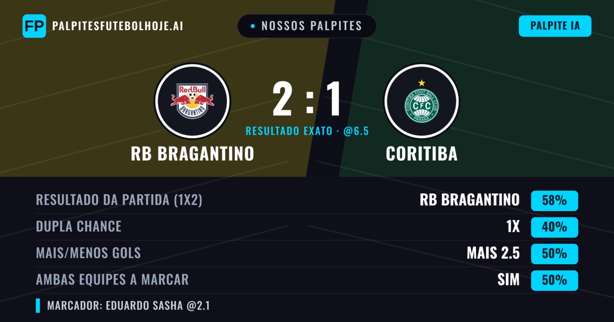 Nossos palpites: RB Bragantino vs Coritiba — RB Bragantino — Vencer (59%); Menos 2.5; Ambos marcam: Não